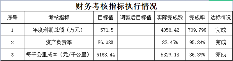 集團財務(wù)核算部2021年度財務(wù)考核指標(biāo)執(zhí)行情況_副本.png