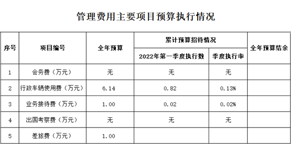 第一季度管理費(fèi)用主要項目預(yù)算執(zhí)行情況_副本.png