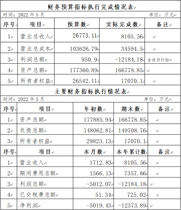 ?？诠患瘓F(tuán)2022年5月份企業(yè)月度信息公開(kāi)內(nèi)容_副本.png