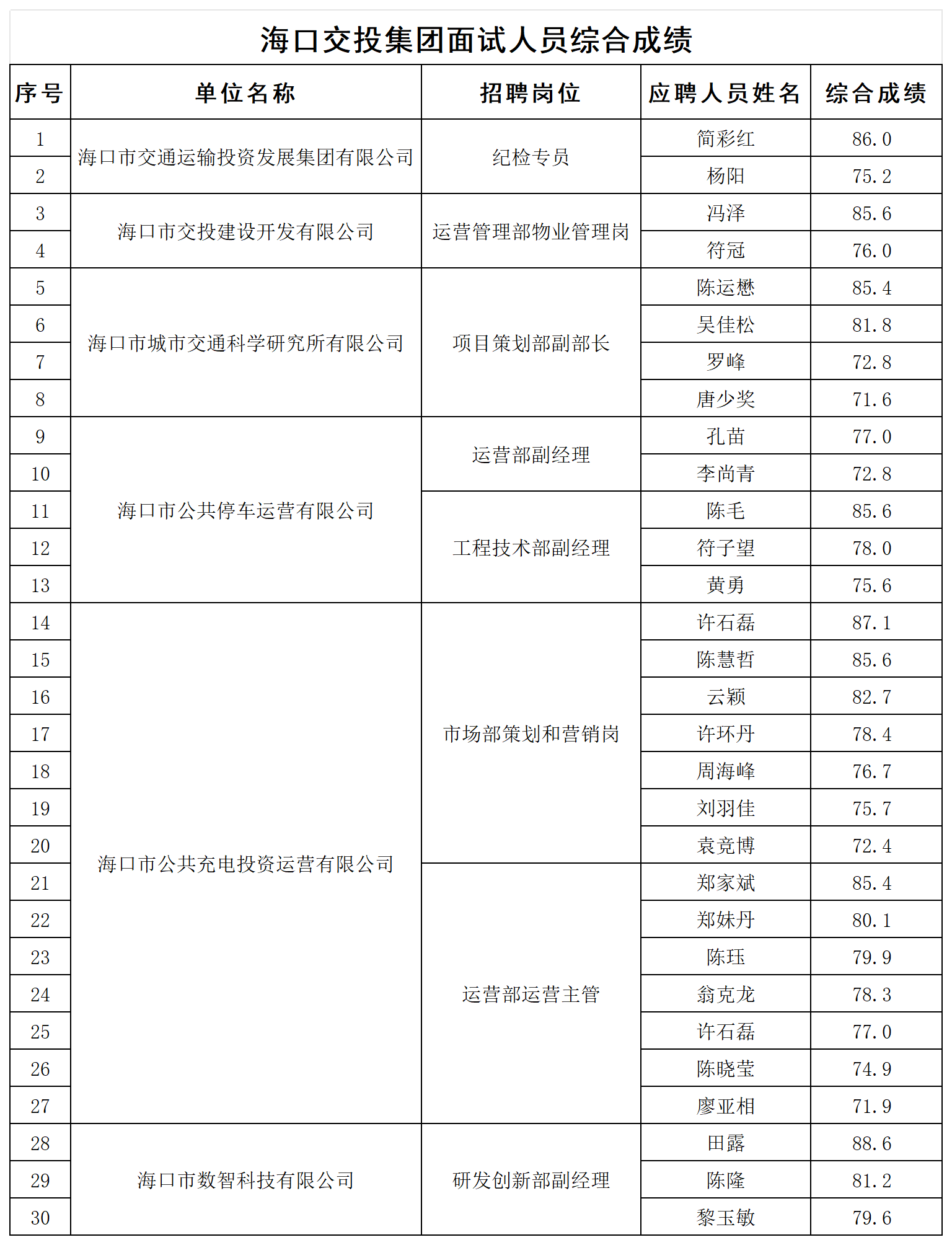 附件2：面試人員綜合成績(jī)_成績(jī)匯總表.png